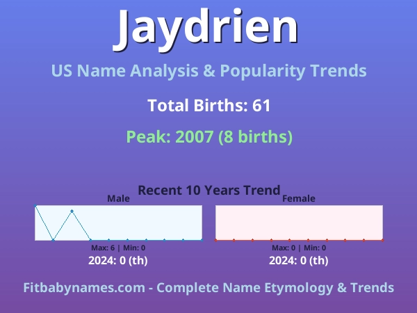 Infographic: Jaydrien name meaning, origin, and popularity trends in the United States (US baby name analysis chart)