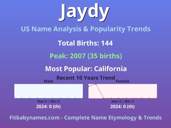 Infographic: Jaydy name meaning, origin, and popularity trends in the United States (US baby name analysis chart)