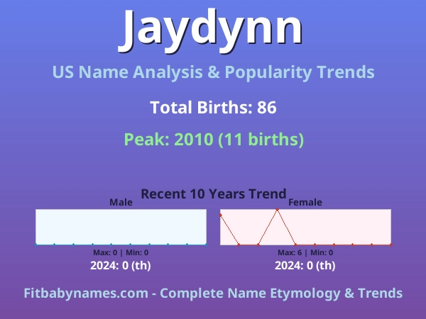 Infographic: Jaydynn name meaning, origin, and popularity trends in the United States (US baby name analysis chart)