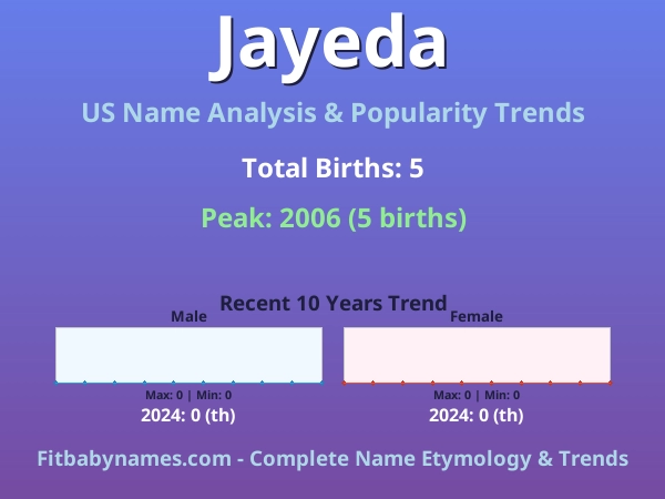 Infographic: Jayeda name meaning, origin, and popularity trends in the United States (US baby name analysis chart)