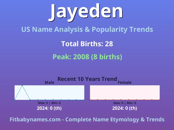 Infographic: Jayeden name meaning, origin, and popularity trends in the United States (US baby name analysis chart)