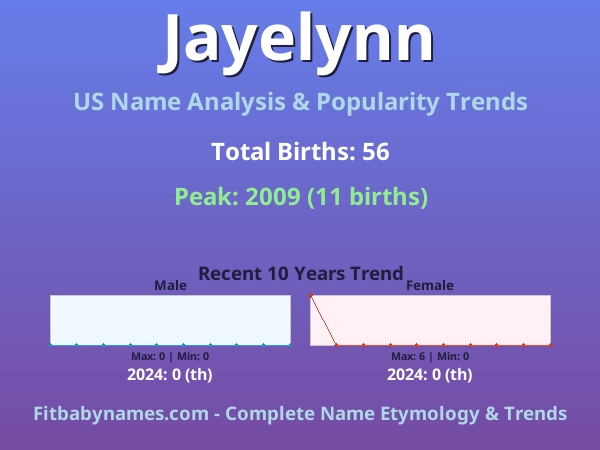 Infographic: Jayelynn name meaning, origin, and popularity trends in the United States (US baby name analysis chart)