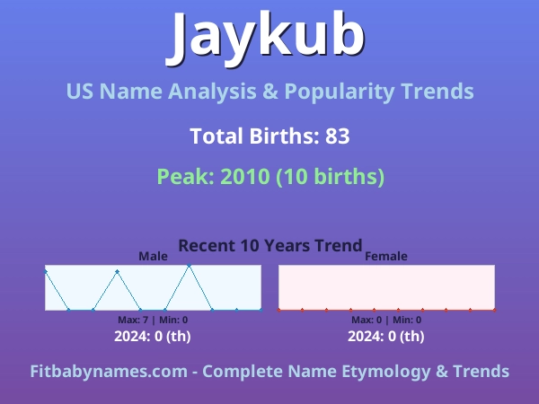 Infographic: Jaykub name meaning, origin, and popularity trends in the United States (US baby name analysis chart)