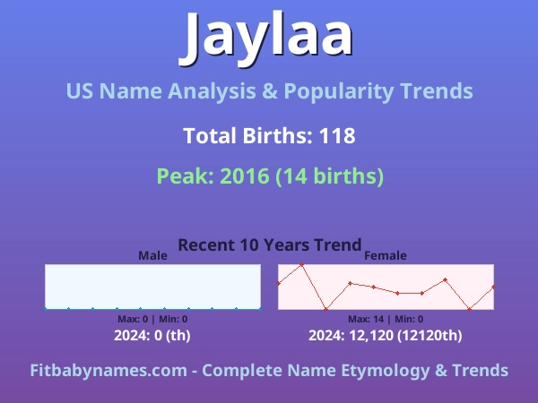 Infographic: Jaylaa name meaning, origin, and popularity trends in the United States (US baby name analysis chart)