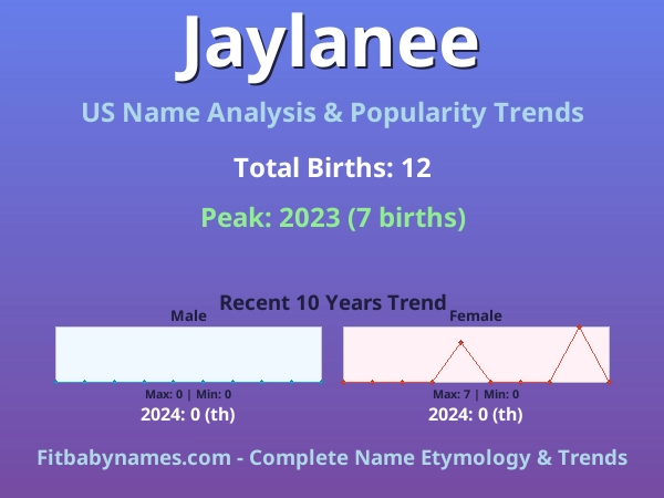 Infographic: Jaylanee name meaning, origin, and popularity trends in the United States (US baby name analysis chart)