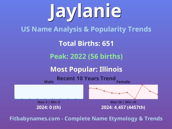 Infographic: Jaylanie name meaning, origin, and popularity trends in the United States (US baby name analysis chart)