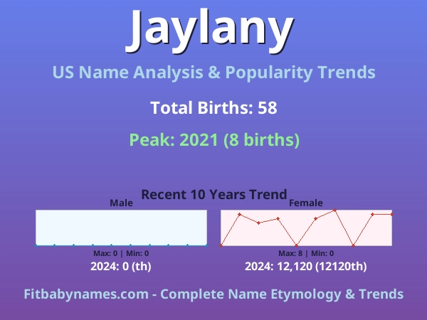Infographic: Jaylany name meaning, origin, and popularity trends in the United States (US baby name analysis chart)