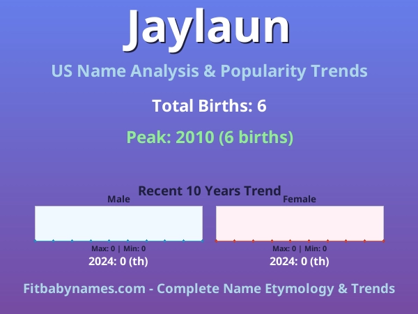 Infographic: Jaylaun name meaning, origin, and popularity trends in the United States (US baby name analysis chart)