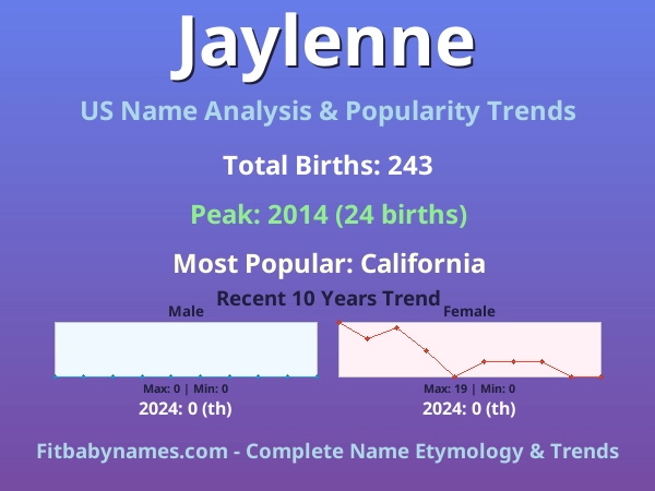 Infographic: Jaylenne name meaning, origin, and popularity trends in the United States (US baby name analysis chart)