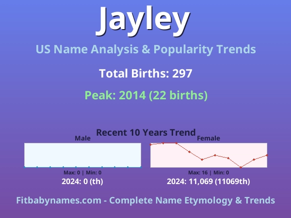 Infographic: Jayley name meaning, origin, and popularity trends in the United States (US baby name analysis chart)