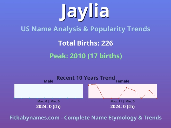 Infographic: Jaylia name meaning, origin, and popularity trends in the United States (US baby name analysis chart)