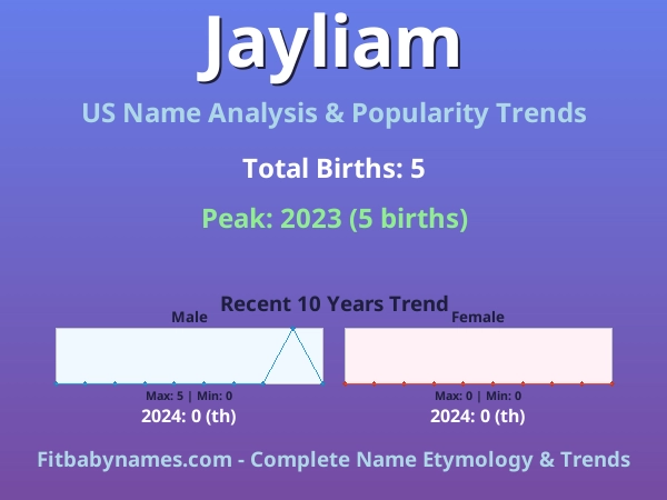 Infographic: Jayliam name meaning, origin, and popularity trends in the United States (US baby name analysis chart)