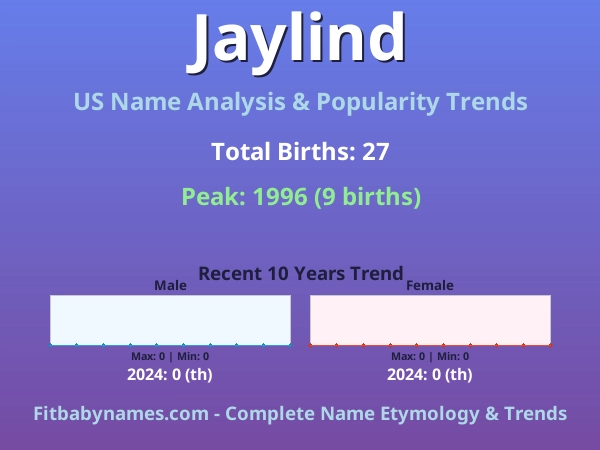 Infographic: Jaylind name meaning, origin, and popularity trends in the United States (US baby name analysis chart)