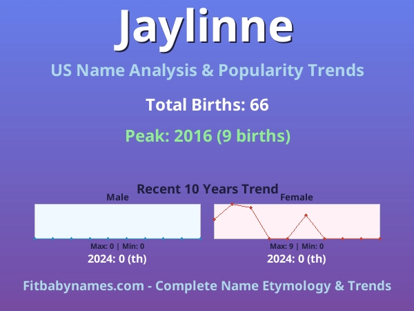 Infographic: Jaylinne name meaning, origin, and popularity trends in the United States (US baby name analysis chart)