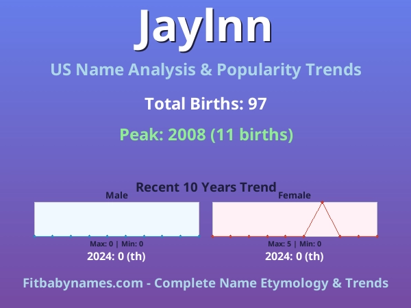 Infographic: Jaylnn name meaning, origin, and popularity trends in the United States (US baby name analysis chart)