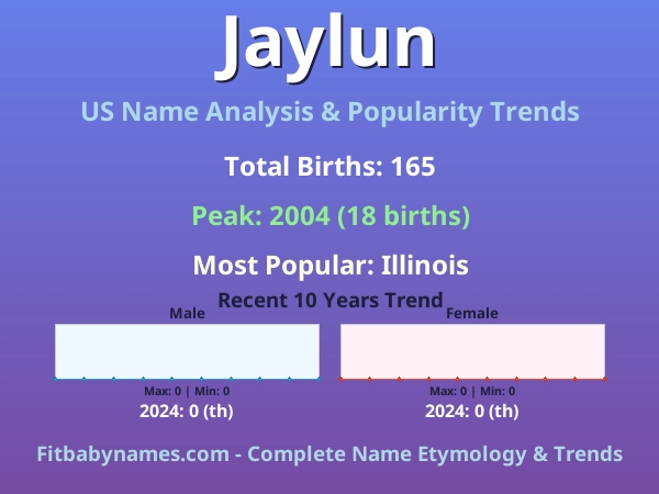 Infographic: Jaylun name meaning, origin, and popularity trends in the United States (US baby name analysis chart)