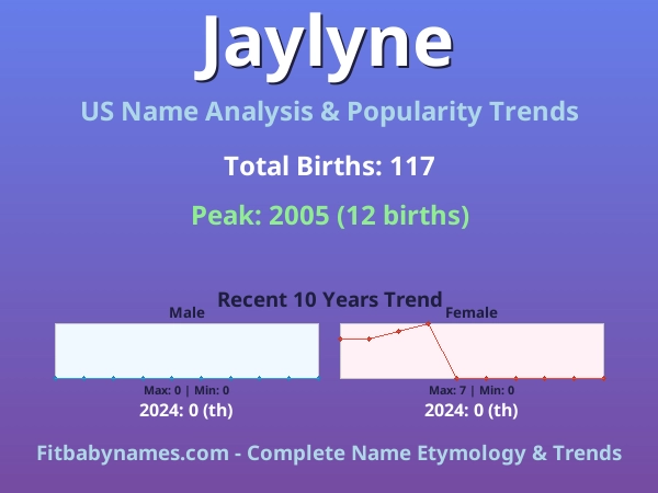 Infographic: Jaylyne name meaning, origin, and popularity trends in the United States (US baby name analysis chart)