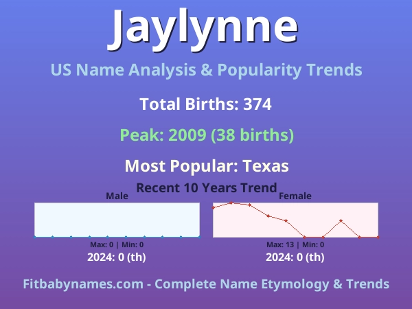 Infographic: Jaylynne name meaning, origin, and popularity trends in the United States (US baby name analysis chart)