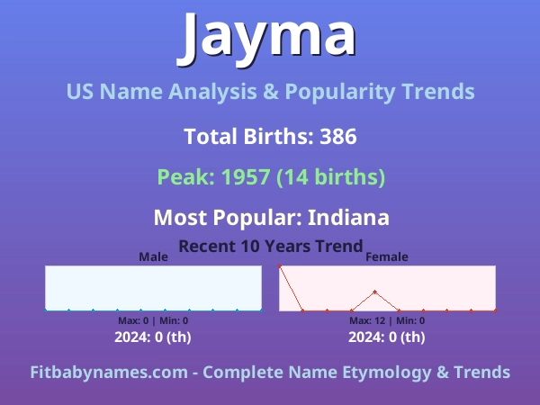 Infographic: Jayma name meaning, origin, and popularity trends in the United States (US baby name analysis chart)