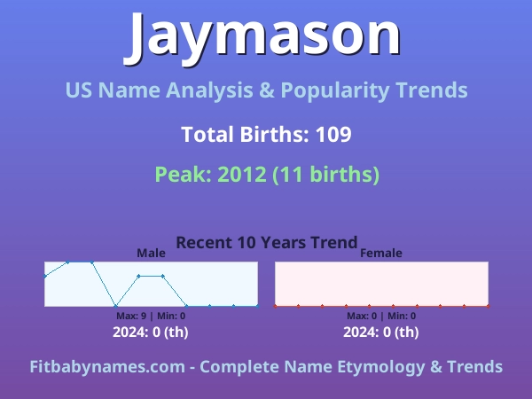 Infographic: Jaymason name meaning, origin, and popularity trends in the United States (US baby name analysis chart)