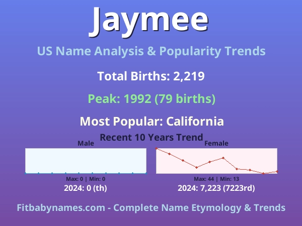 Infographic: Jaymee name meaning, origin, and popularity trends in the United States (US baby name analysis chart)