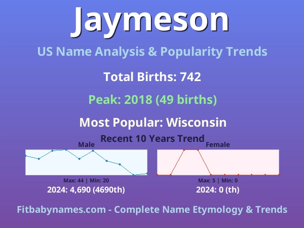 Infographic: Jaymeson name meaning, origin, and popularity trends in the United States (US baby name analysis chart)