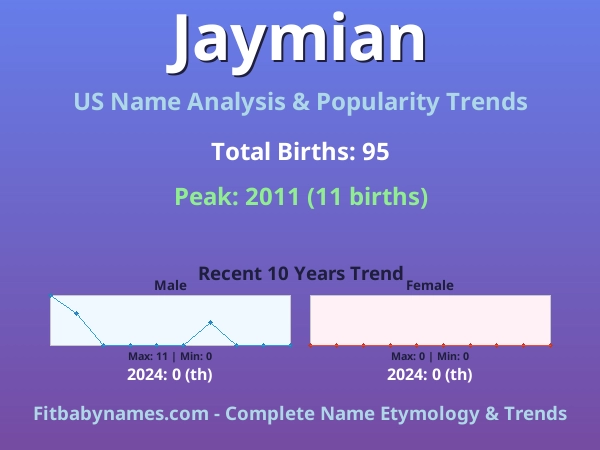 Infographic: Jaymian name meaning, origin, and popularity trends in the United States (US baby name analysis chart)