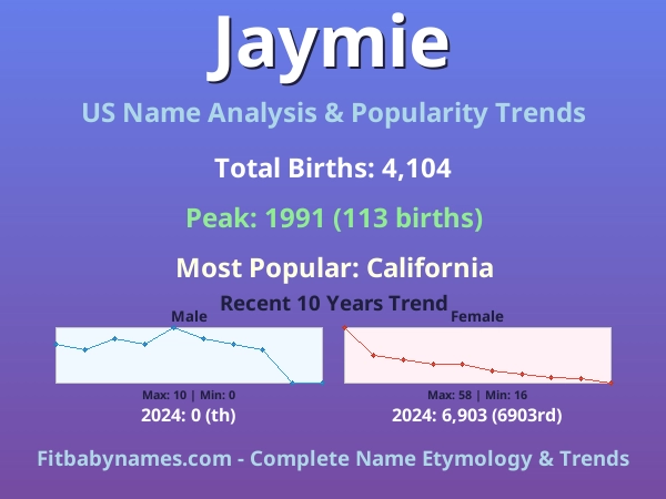 Infographic: Jaymie name meaning, origin, and popularity trends in the United States (US baby name analysis chart)
