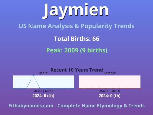 Infographic: Jaymien name meaning, origin, and popularity trends in the United States (US baby name analysis chart)