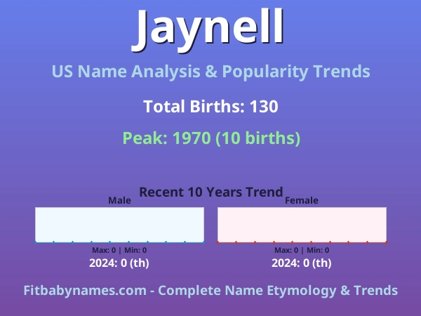 Infographic: Jaynell name meaning, origin, and popularity trends in the United States (US baby name analysis chart)