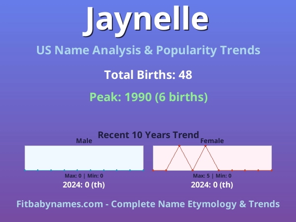 Infographic: Jaynelle name meaning, origin, and popularity trends in the United States (US baby name analysis chart)