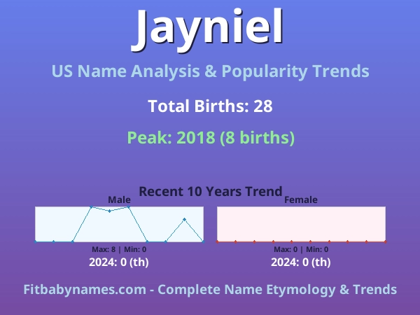 Infographic: Jayniel name meaning, origin, and popularity trends in the United States (US baby name analysis chart)