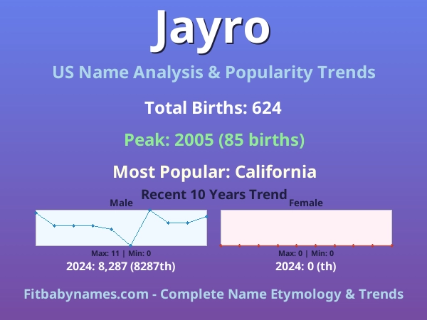 Infographic: Jayro name meaning, origin, and popularity trends in the United States (US baby name analysis chart)