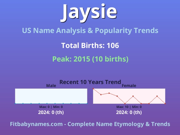 Infographic: Jaysie name meaning, origin, and popularity trends in the United States (US baby name analysis chart)