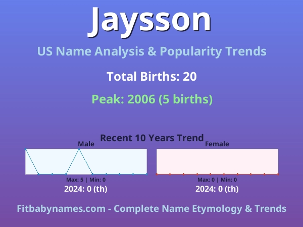 Infographic: Jaysson name meaning, origin, and popularity trends in the United States (US baby name analysis chart)
