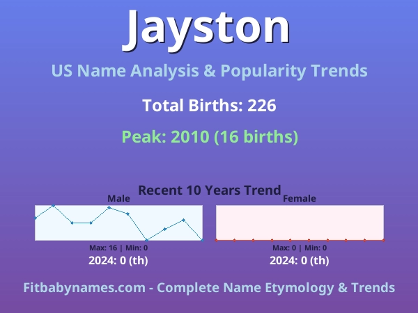 Infographic: Jayston name meaning, origin, and popularity trends in the United States (US baby name analysis chart)