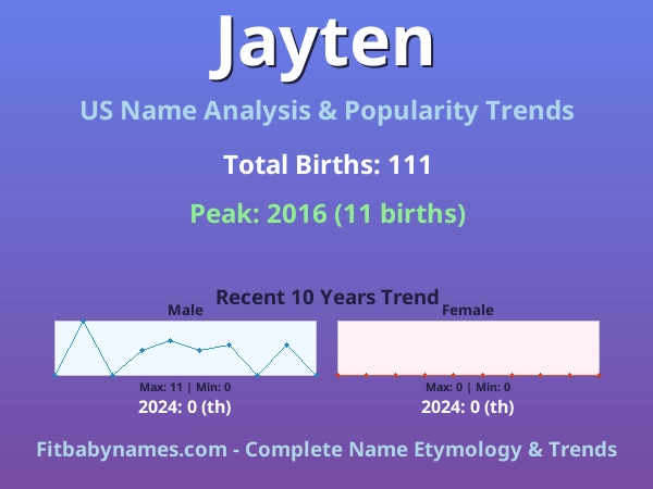 Infographic: Jayten name meaning, origin, and popularity trends in the United States (US baby name analysis chart)
