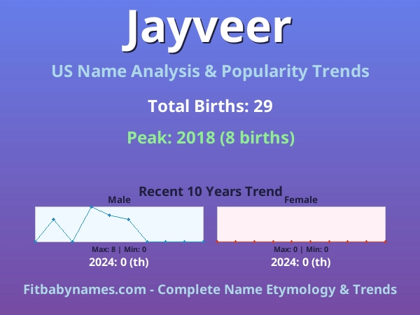 Infographic: Jayveer name meaning, origin, and popularity trends in the United States (US baby name analysis chart)