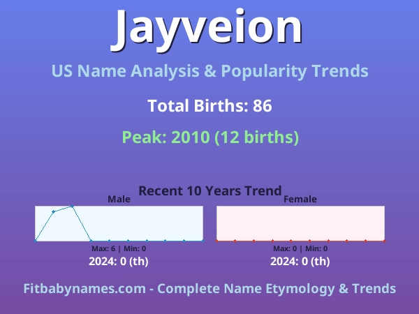 Infographic: Jayveion name meaning, origin, and popularity trends in the United States (US baby name analysis chart)