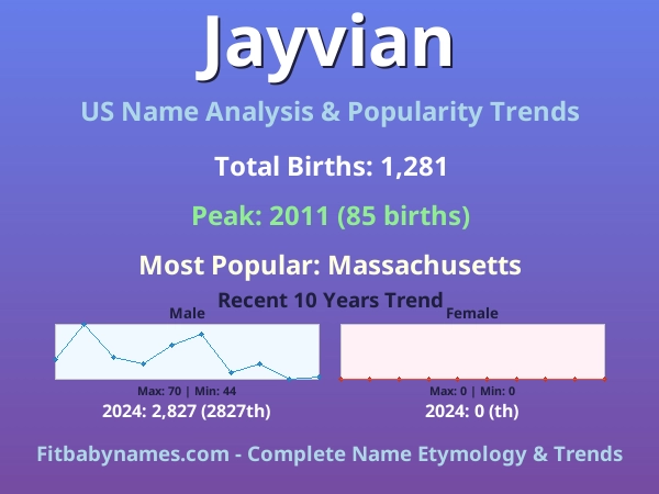 Infographic: Jayvian name meaning, origin, and popularity trends in the United States (US baby name analysis chart)