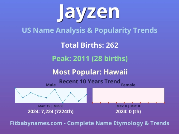 Infographic: Jayzen name meaning, origin, and popularity trends in the United States (US baby name analysis chart)