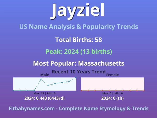 Infographic: Jayziel name meaning, origin, and popularity trends in the United States (US baby name analysis chart)
