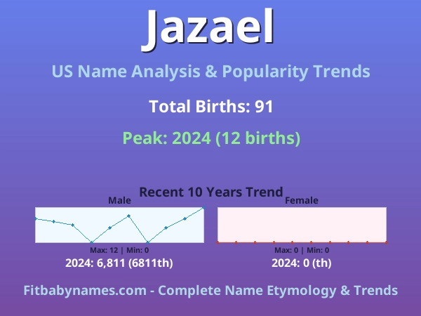Infographic: Jazael name meaning, origin, and popularity trends in the United States (US baby name analysis chart)