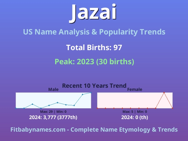 Infographic: Jazai name meaning, origin, and popularity trends in the United States (US baby name analysis chart)