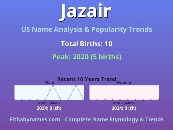 Infographic: Jazair name meaning, origin, and popularity trends in the United States (US baby name analysis chart)