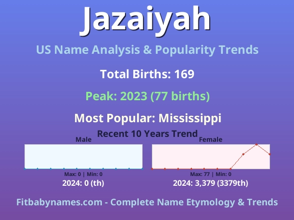 Infographic: Jazaiyah name meaning, origin, and popularity trends in the United States (US baby name analysis chart)