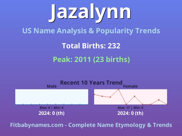 Infographic: Jazalynn name meaning, origin, and popularity trends in the United States (US baby name analysis chart)