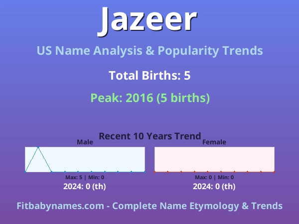 Infographic: Jazeer name meaning, origin, and popularity trends in the United States (US baby name analysis chart)