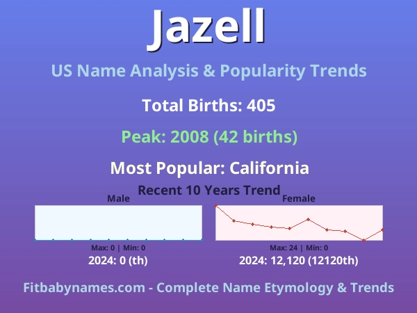 Infographic: Jazell name meaning, origin, and popularity trends in the United States (US baby name analysis chart)