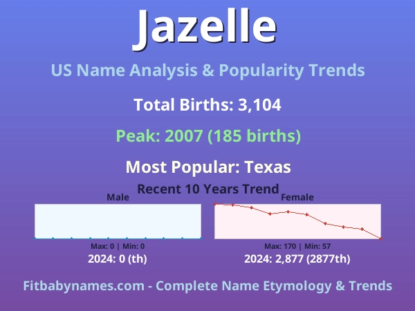 Infographic: Jazelle name meaning, origin, and popularity trends in the United States (US baby name analysis chart)